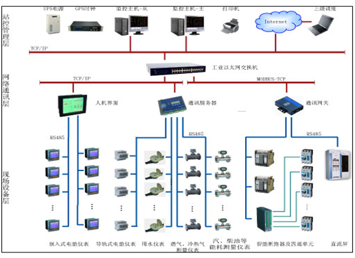 安科瑞Acrel-5000能耗監(jiān)控系統(tǒng) 化工機(jī)械設(shè)備網(wǎng)中的網(wǎng)絡(luò)設(shè)備銷售新引擎